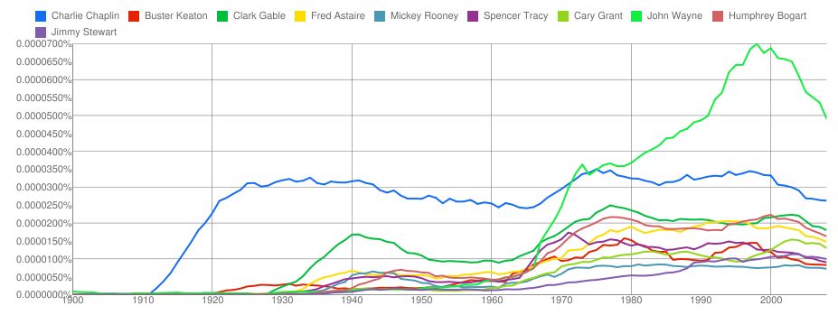 ngram_actors_pre1940