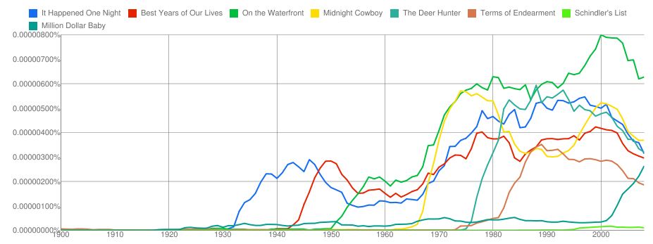ngram_best pictures